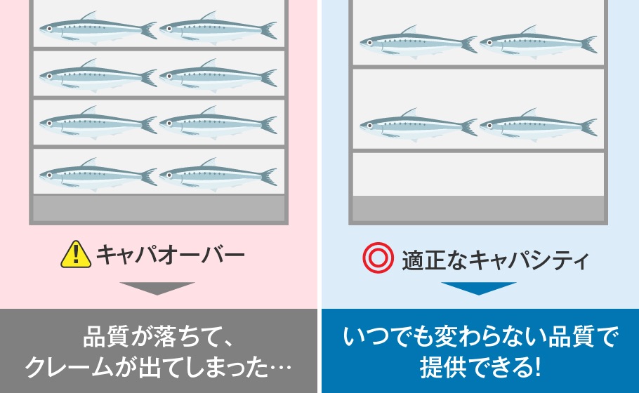 品質が落ちて、クレームが出てしまった・・・　いつでも変わらない品質で提供できる！